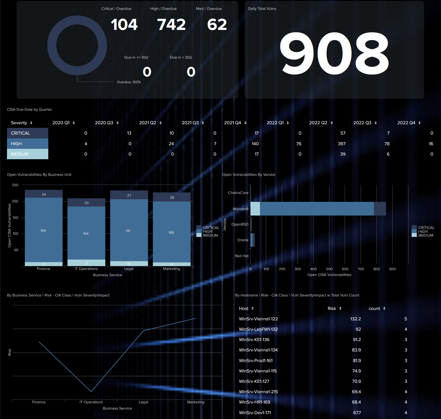 Dashboard showing a risk-prioritized vulnerability dashboard